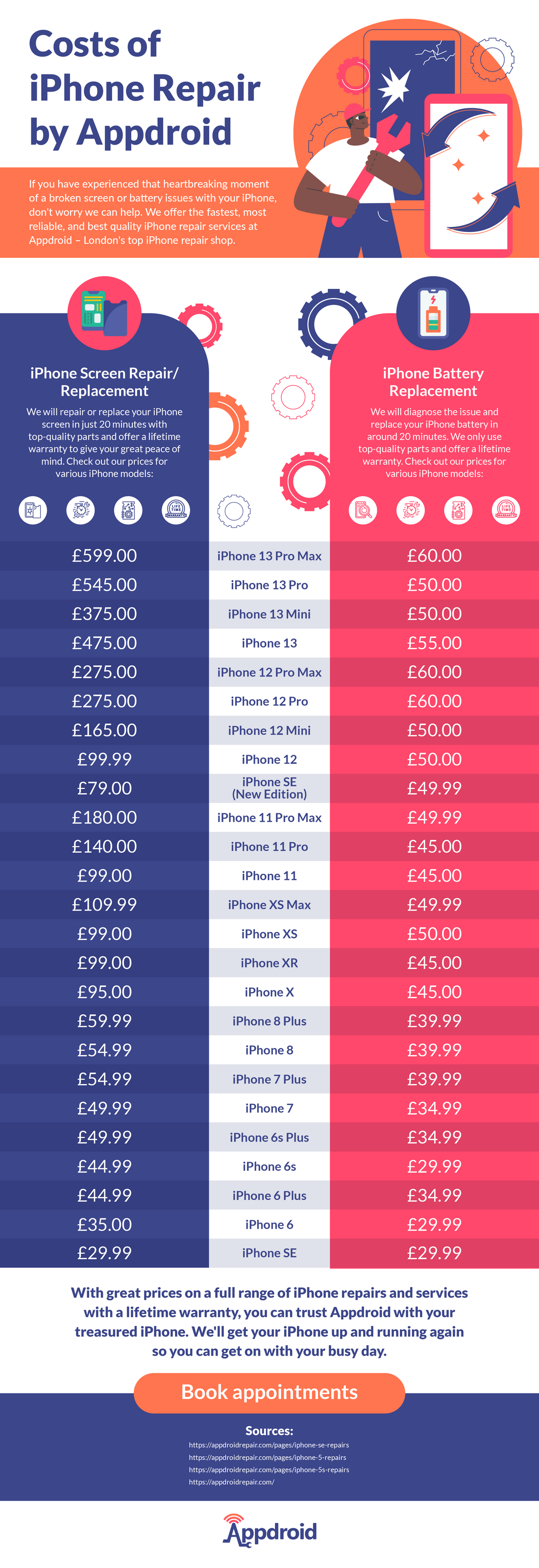 Costs of iPhone Repairs by Appdroid